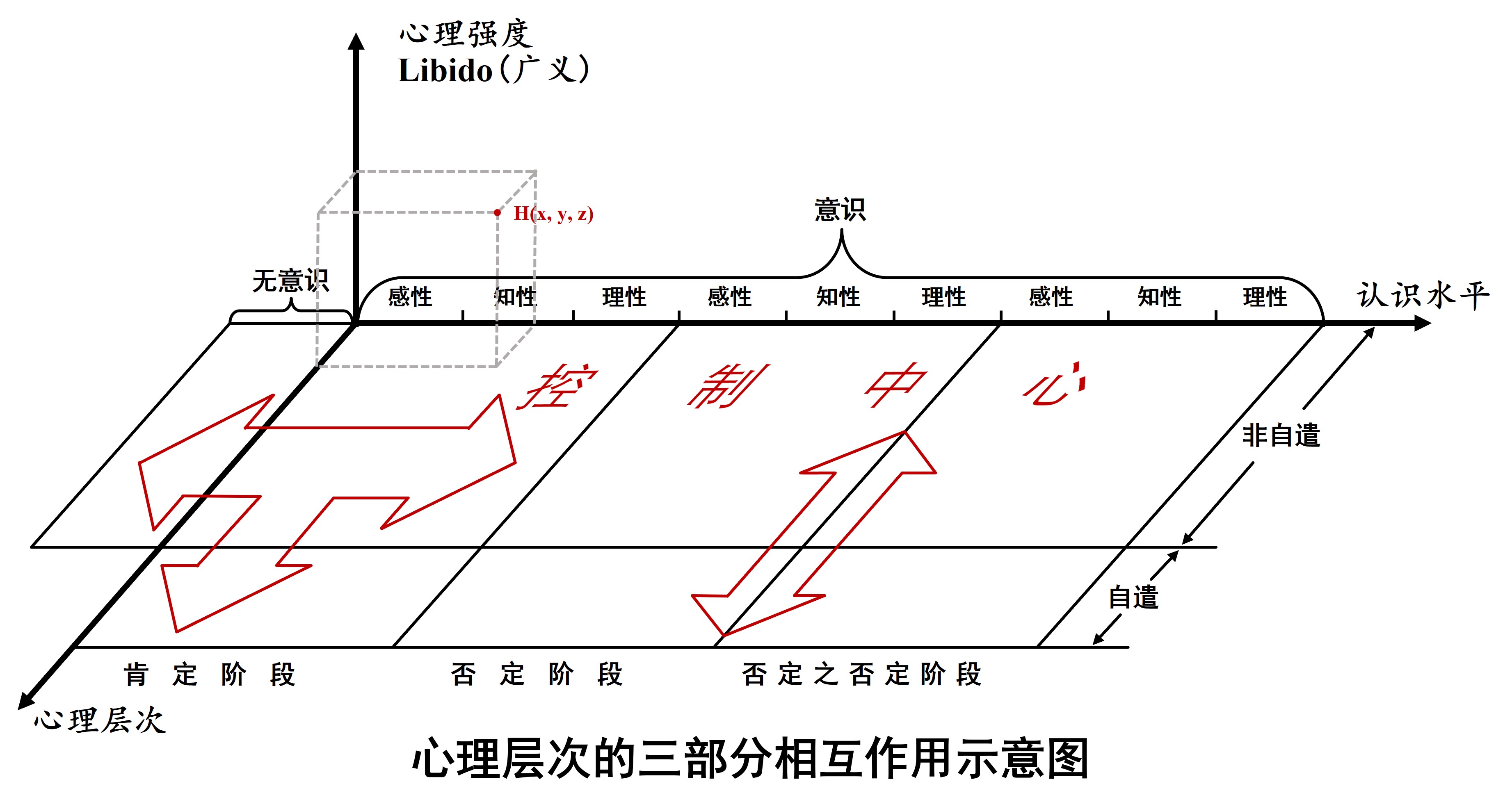 丁小平：心理结构和心理规律